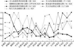 图2 2018年北京市各区社会保障服务各指标的无量纲化水平