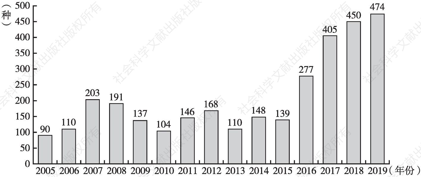 图3 巴西每年批准使用的农药产品数量（2005～2019年）