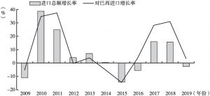 图6 中国货物进口总额增长率及对巴西进口增长率