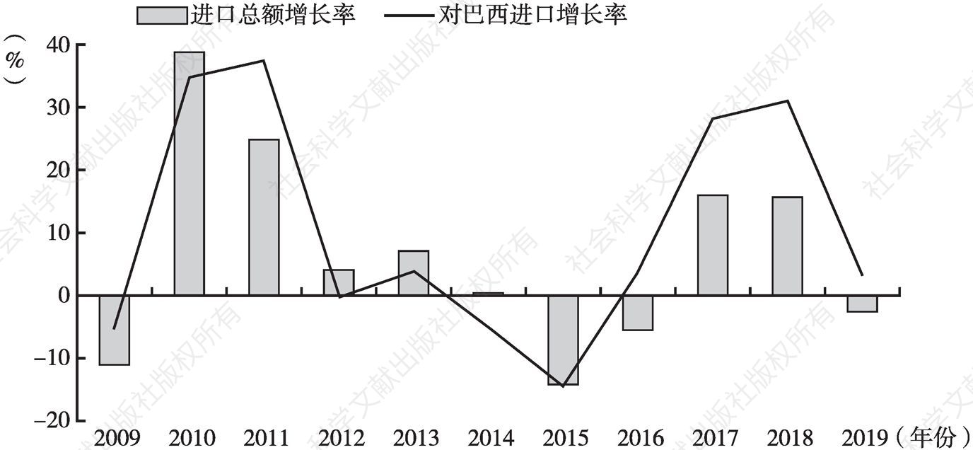 图6 中国货物进口总额增长率及对巴西进口增长率