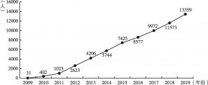 图3 圣保罗州立大学孔子学院每年累计注册的学员人数（2009～2019年）