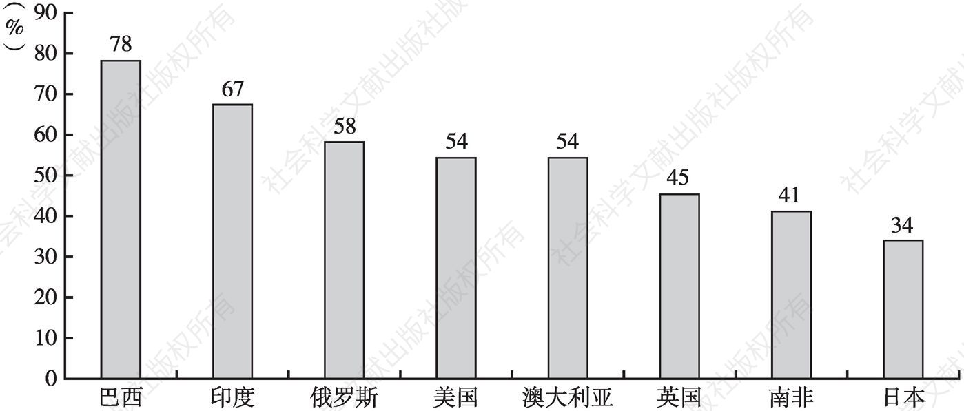 图5 海外孔子学院受访者对孔子学院和中国文化中心认可的情况（2014年）