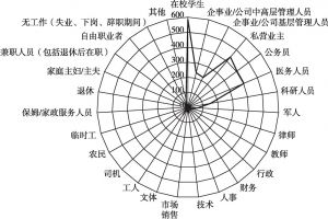 图5 北京马拉松赛事志愿者的职业分布