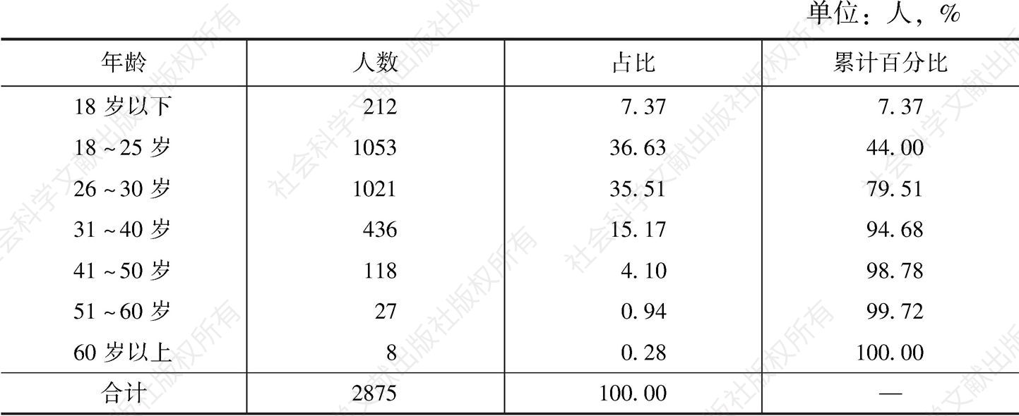 表2 上海马拉松参赛选手年龄分布情况