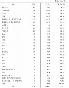 表4 上海马拉松参赛选手职业分布情况
