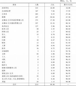 表10 上海马拉松志愿者职业分布情况