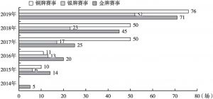 图2 2014～2019年中国田径协会认证的马拉松金、银、铜牌赛事