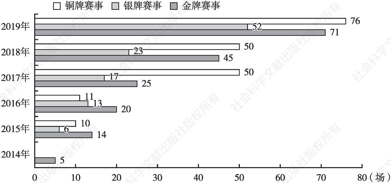图2 2014～2019年中国田径协会认证的马拉松金、银、铜牌赛事
