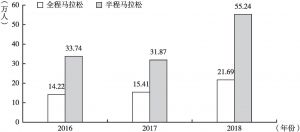 图6 2016～2018年中国马拉松认证赛事全程马拉松、半程马拉松完赛人数