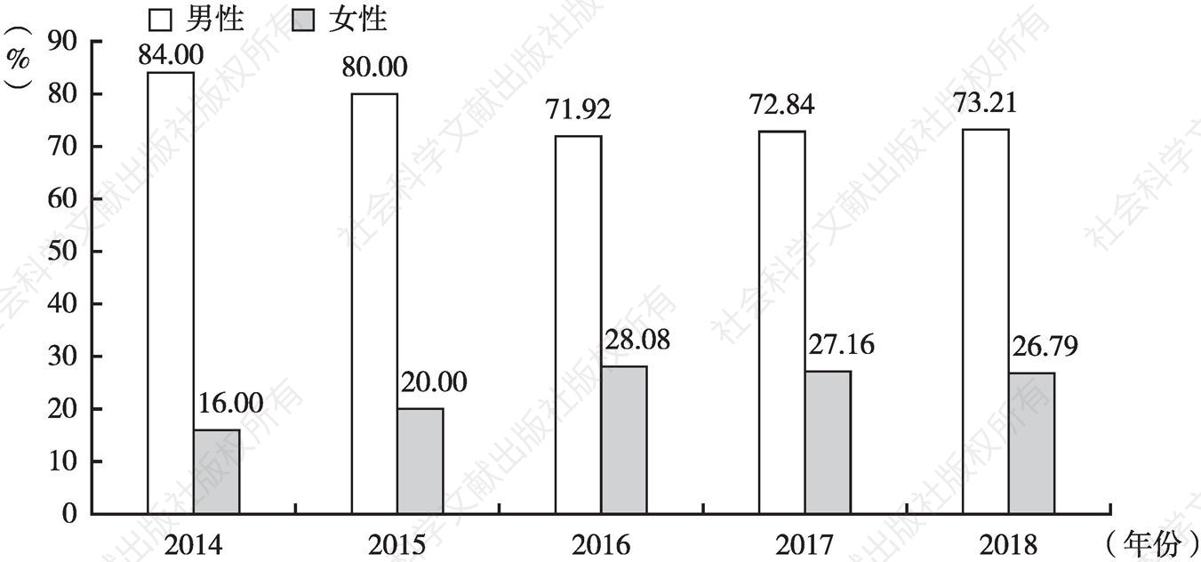 图7 2014～2018年中国田径协会认证赛事跑者性别占比构成