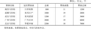 表1 2017年中国部分城市马拉松赞助情况