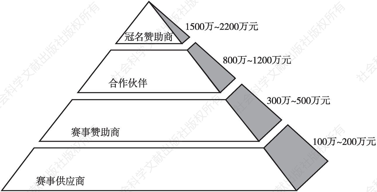 图9 中国马拉松赛事赞助第一层级分布