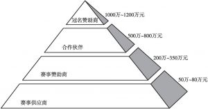 图10 中国马拉松赛事赞助第二层级分布