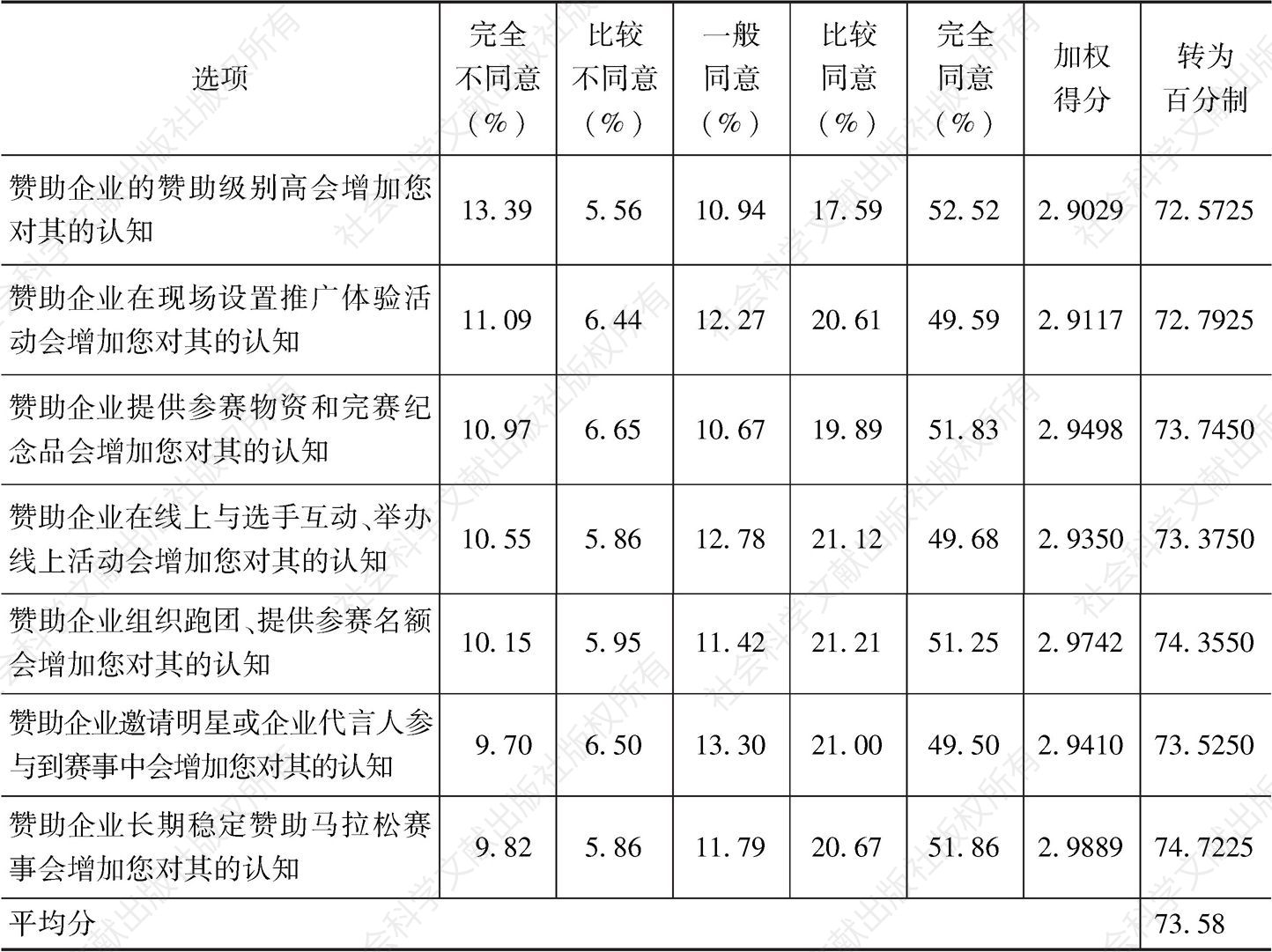 表3 北京马拉松市场赞助潜力调查数据及得分