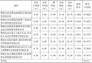 表9 深圳马拉松市场赞助潜力调查数据及得分