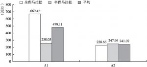 图1 2018年中国马拉松赛事赞助收入统计