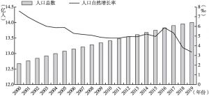 图4 2000～2019年中国人口总量及自然增长率