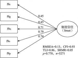 图2-4 制度信任的验证性因子分析结果
