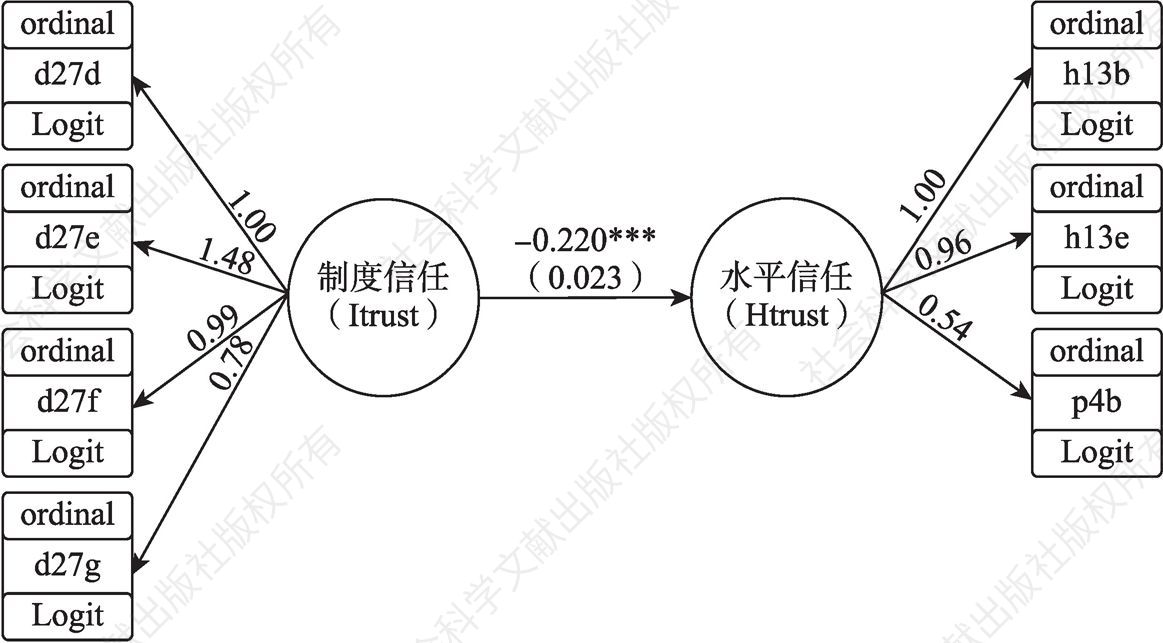 图3-3 制度信任影响水平信任的广义结构方程模型拟合结果