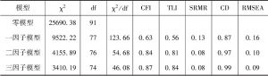 表3-3 竞争性各模型验证性因子分析的拟合指标比较