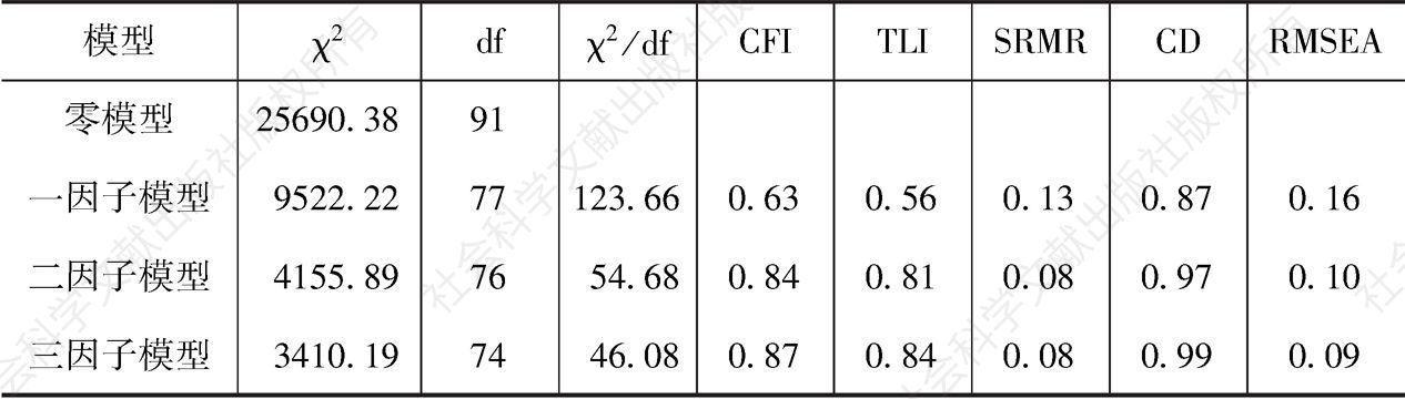 表3-3 竞争性各模型验证性因子分析的拟合指标比较