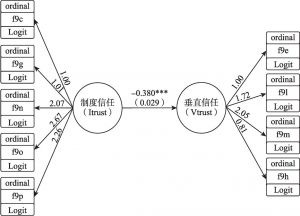 图3-6 制度信任影响垂直信任的广义结构方程模型拟合结果
