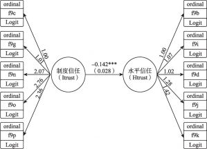 图3-7 制度信任影响水平信任的广义结构方程模型拟合结果