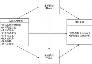 图4-3 人际互动环境、人际信任和组织承诺的理论模型