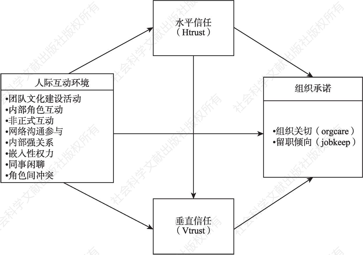 图4-3 人际互动环境、人际信任和组织承诺的理论模型
