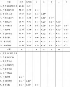 表4-13 各变量描述性统计与相关性分析