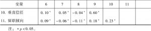 表4-13 各变量描述性统计与相关性分析-续表