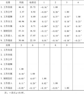 表5-9 各变量描述性统计与相关性分析-续表
