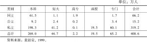 表3-2 1997年日本高等学校学生数量