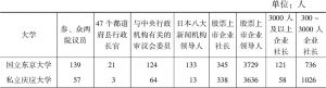 表3-3 1997年部分国立大学、私立大学毕业生在日本社会各界任要职情况