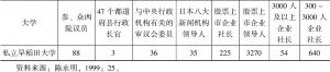 表3-3 1997年部分国立大学、私立大学毕业生在日本社会各界任要职情况-续表