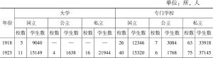 表3-5 1918～1943年日本高校学校数、学生数统计