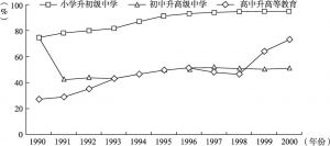 图4-1 各级学校升学率（1990～2000年）