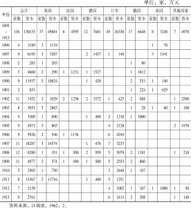表2-1 1895～1913年各国在华所设工厂统计