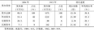 表2-2 中国近代产业资本总量变化（1894年、1913年）