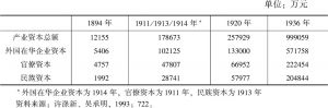 表2-4 中国产业资本估值（1894～1936）