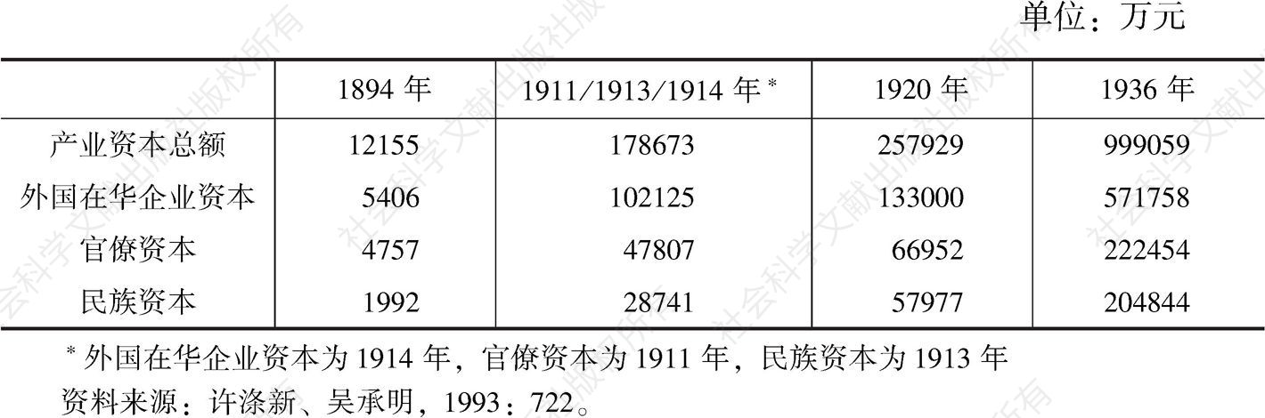 表2-4 中国产业资本估值（1894～1936）
