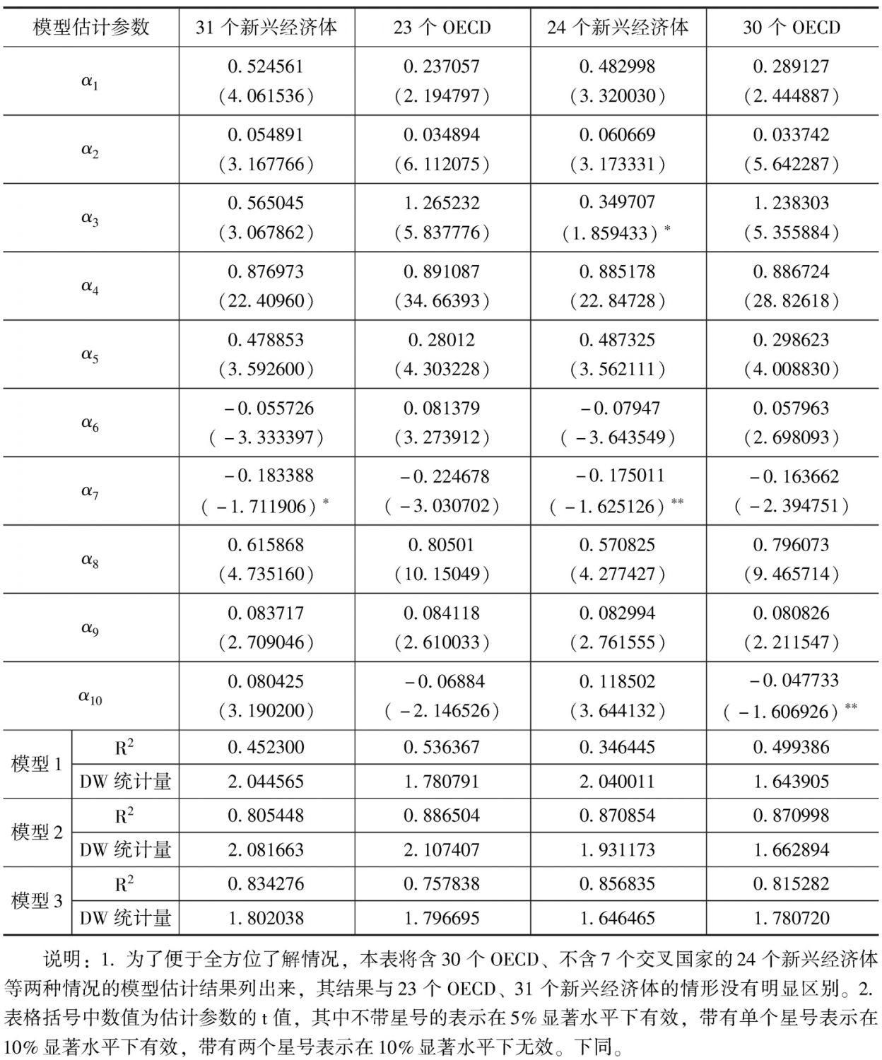 表1 新兴经济体和发达经济体联立模型估计结果