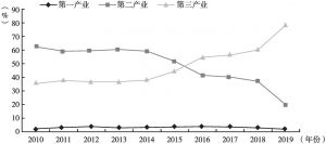 图3 2010～2019年山东三次产业对经济贡献率