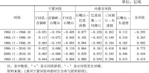 表3 宁蒙河段冲淤分布统计