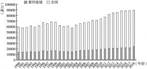 图1 1990～2018年黄河流域粮食总产量与全国粮食总产量比较