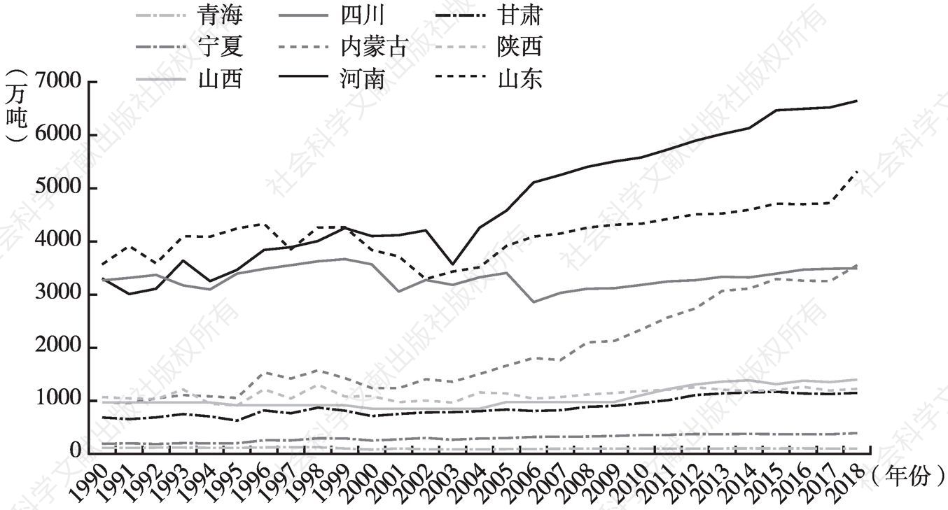 图3 1990～2018年黄河流域各省区粮食产量变化情况