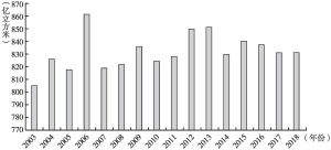 图5 2003～2018年黄河流域农业用水量变化情况