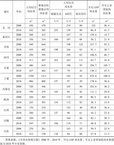 表5 中国沿黄各省区用水指标