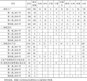 表8 中国绿色制造体系示范项目数