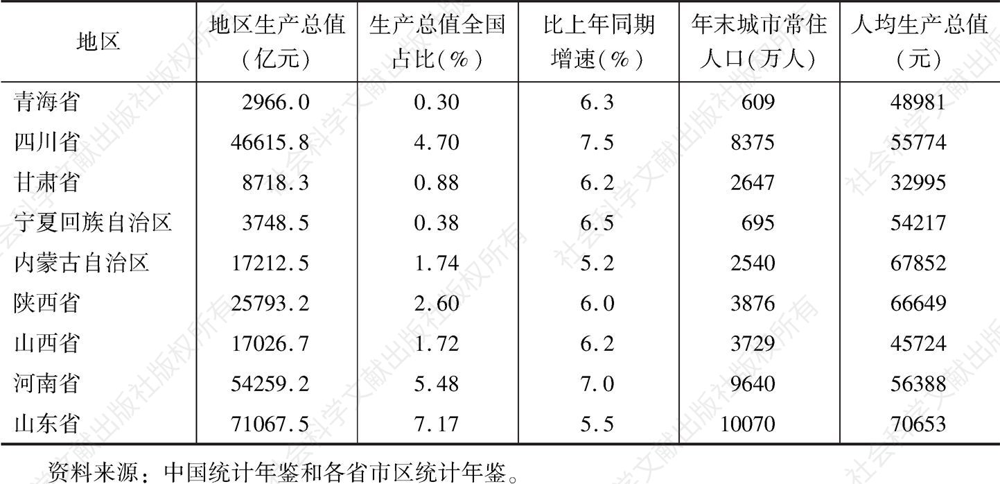 表1 2019年黄河流域经济带地区生产力水平